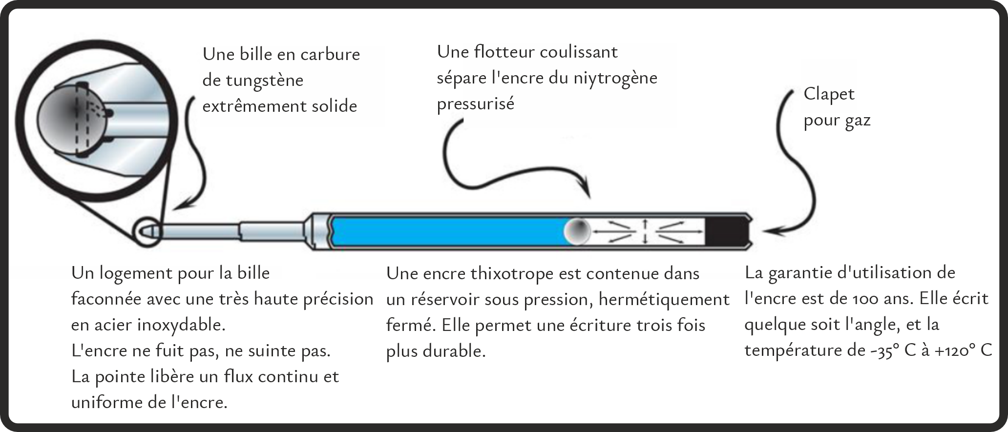 Fonctionnement technique de la recharge Fisher Space Pen